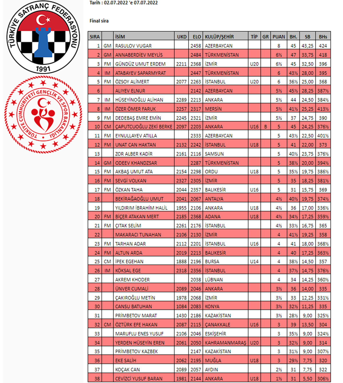Turkmen grandmaster took second place at the international tournament in Ankara