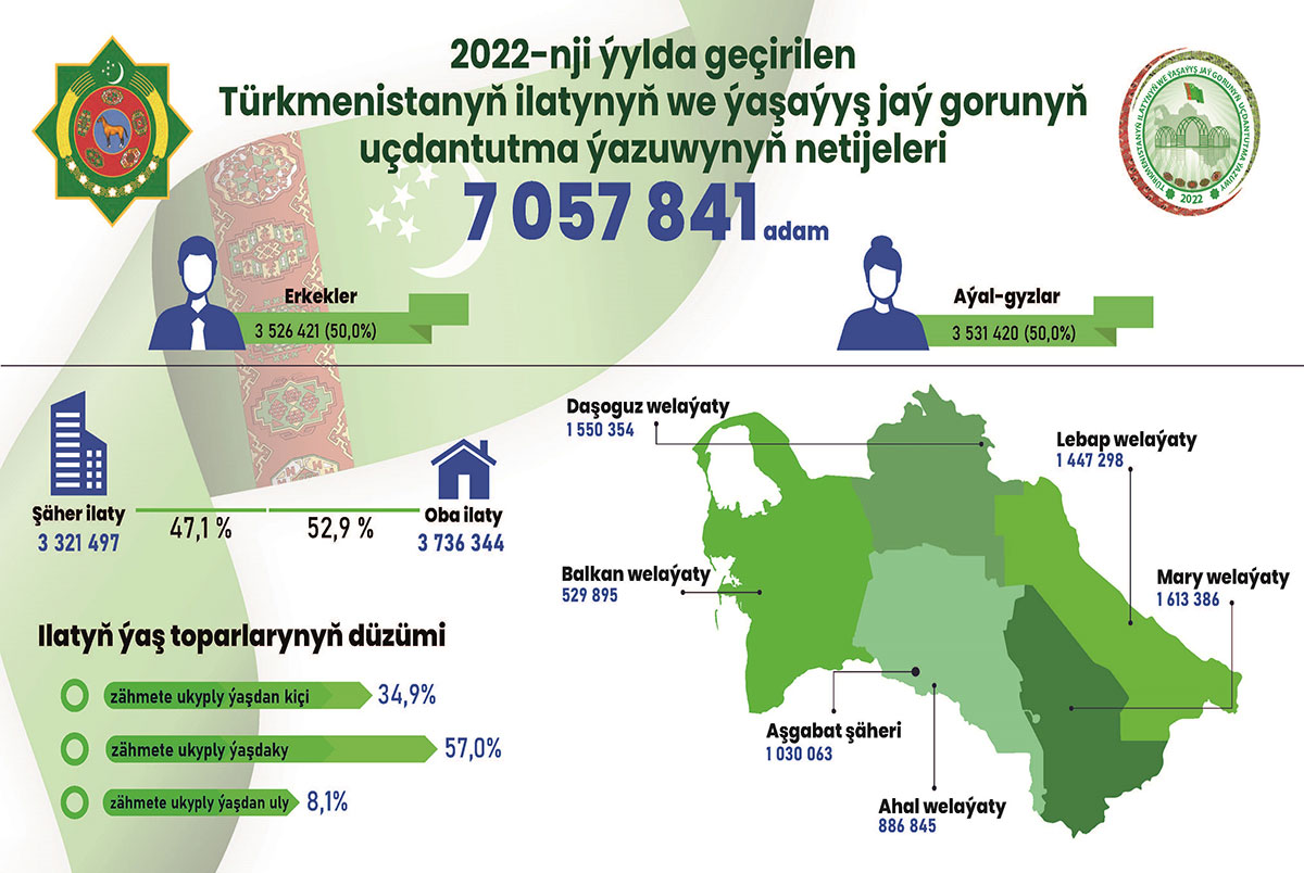 International experts: population census of Turkmenistan meets international standards