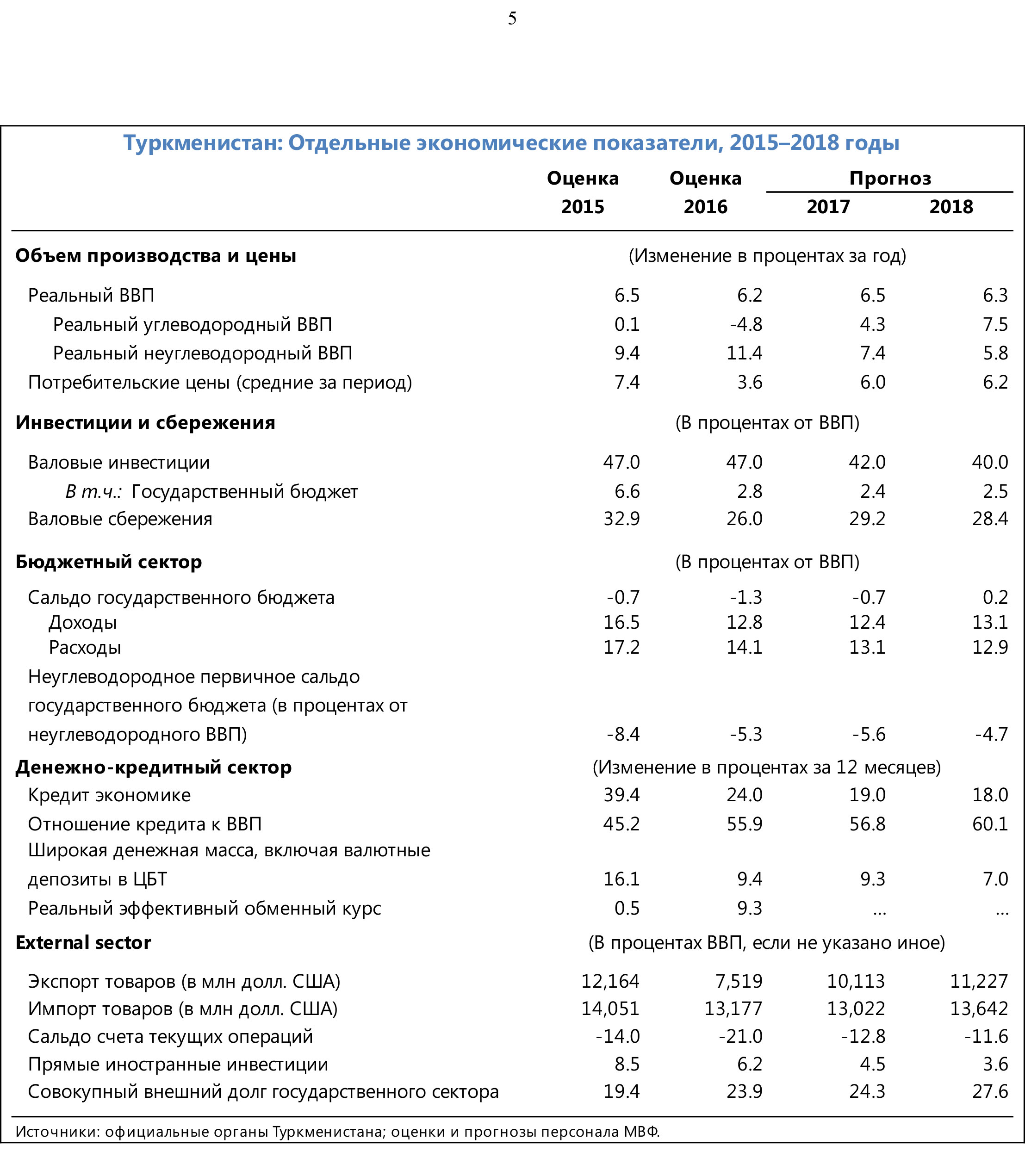 МВФ: Туркменистан демонстрирует стабильные темпы роста