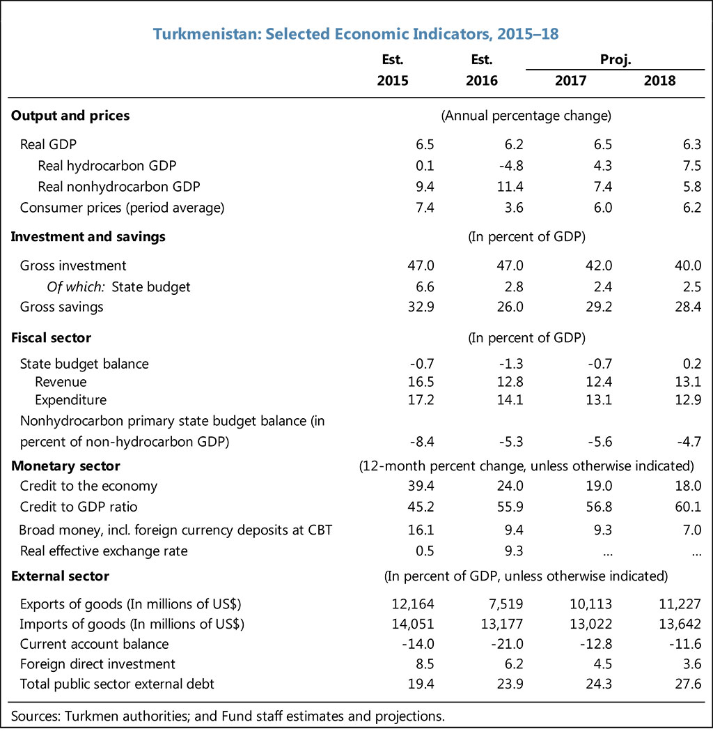 IMF: Turkmenistan shows stable rates of development