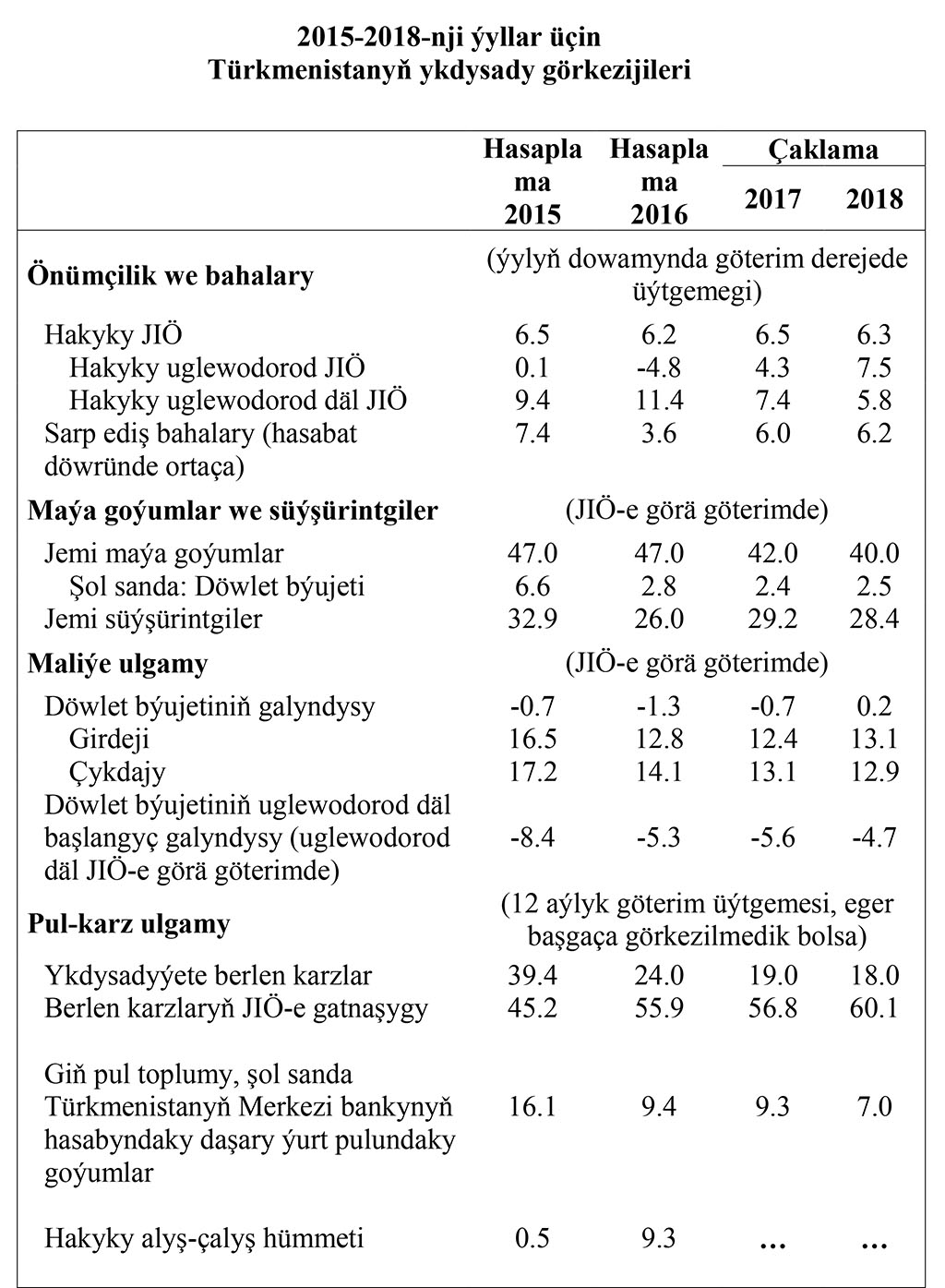 HPG: Türkmenistan ösüş depgimleri durnukly ýagdaýda saklanýar
